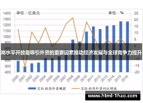 高水平开放是吸引外资的重要因素推动经济发展与全球竞争力提升 高水平开放是吸引外资的重要因素推动经济发展与全球竞争力提升